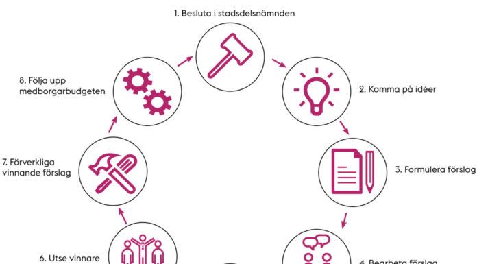 Medborgarbudget för fördelning av skattemedel Medborgarbudget, Lotte Johansson, Dagens Demokrati, Medborgardialog, Direktdemokrati